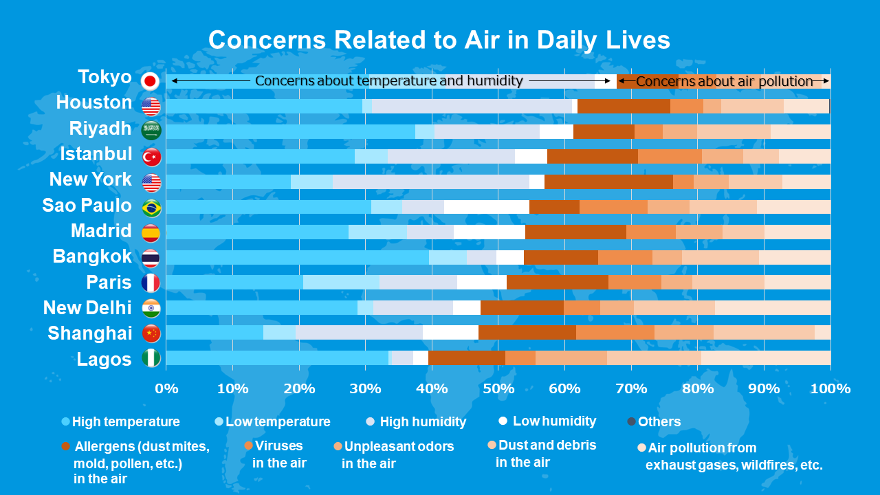 Types of air-related concerns reported across 12 cities