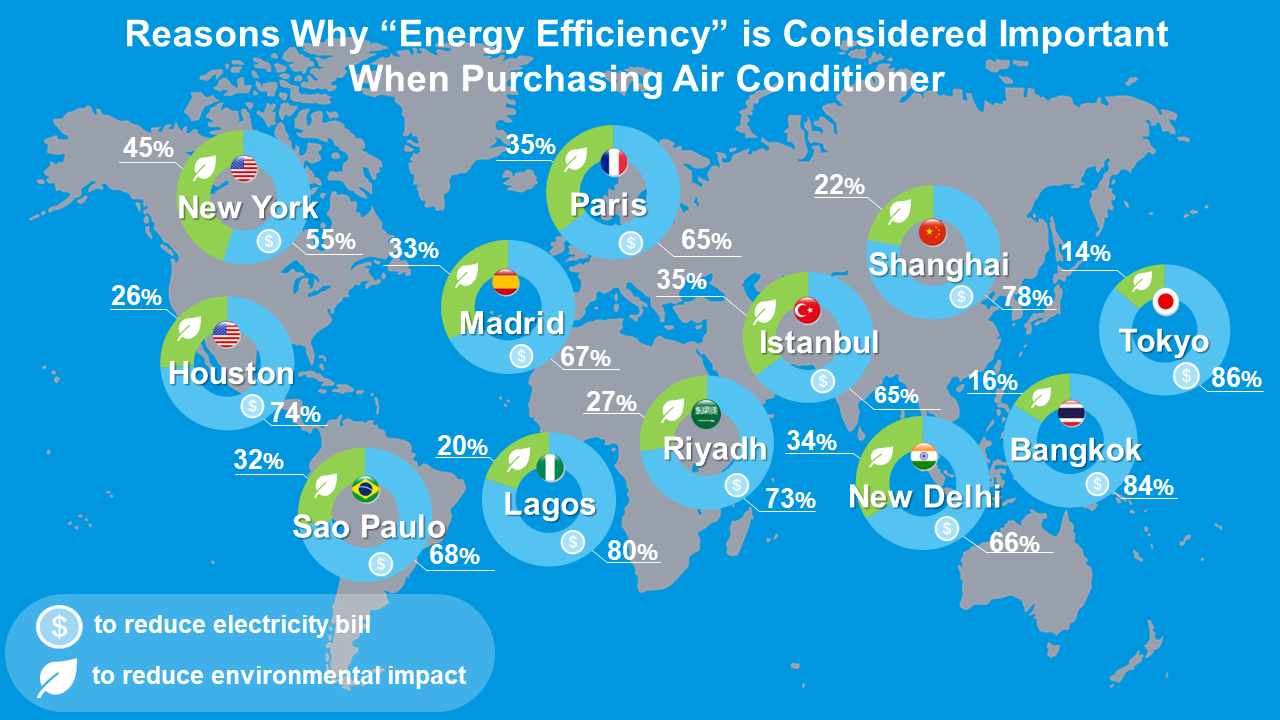 Reasons for prioritising energy efficiency when purchasing an air conditioner