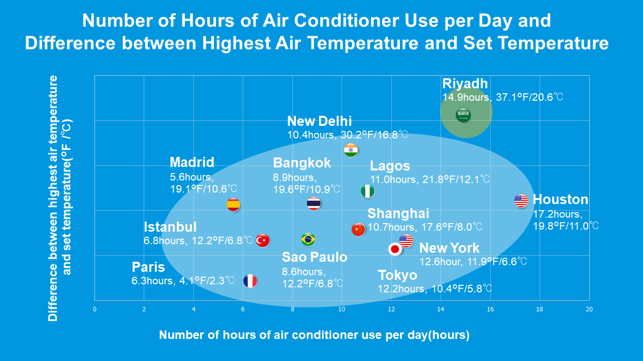 Difference between set temperature and outside air temperature by city